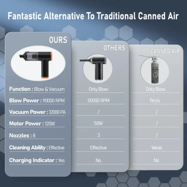 Kinzir VC44 2-in-1 Cordless Car Vacuum Cleaner comparison with traditional air duster
