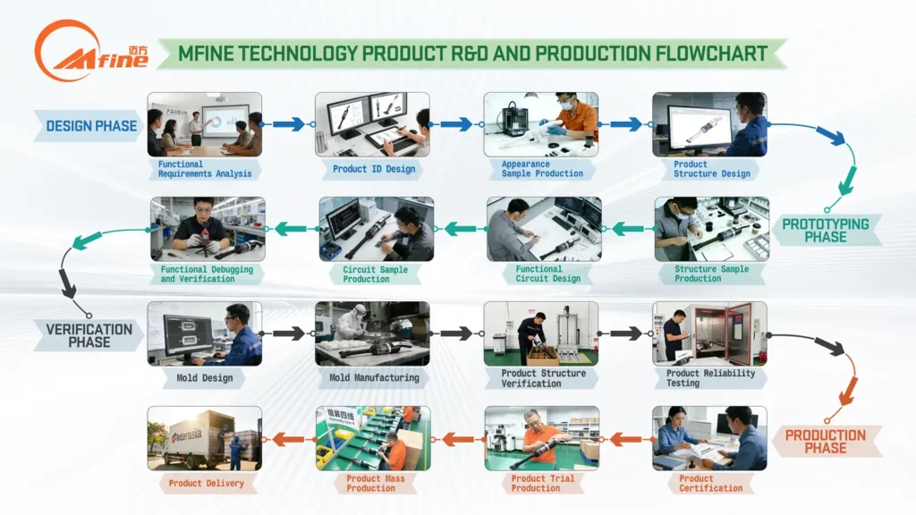 Cordlesss Car Vacuum Cleaner ODM manufacturing process flow chart