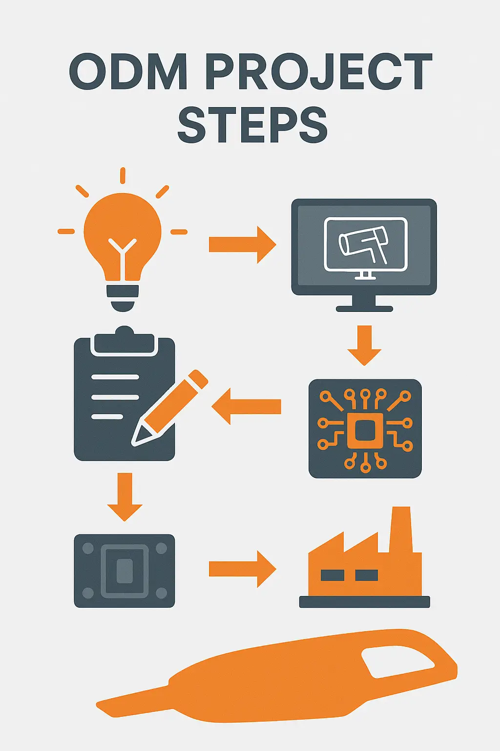 ODM Project steps
